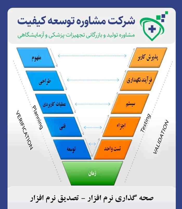 صحه گذاری نرم افزار – تصدیق نرم افزار