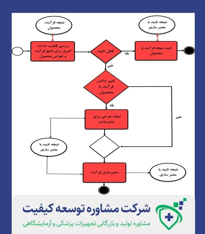 معتبر سازی فرآیند