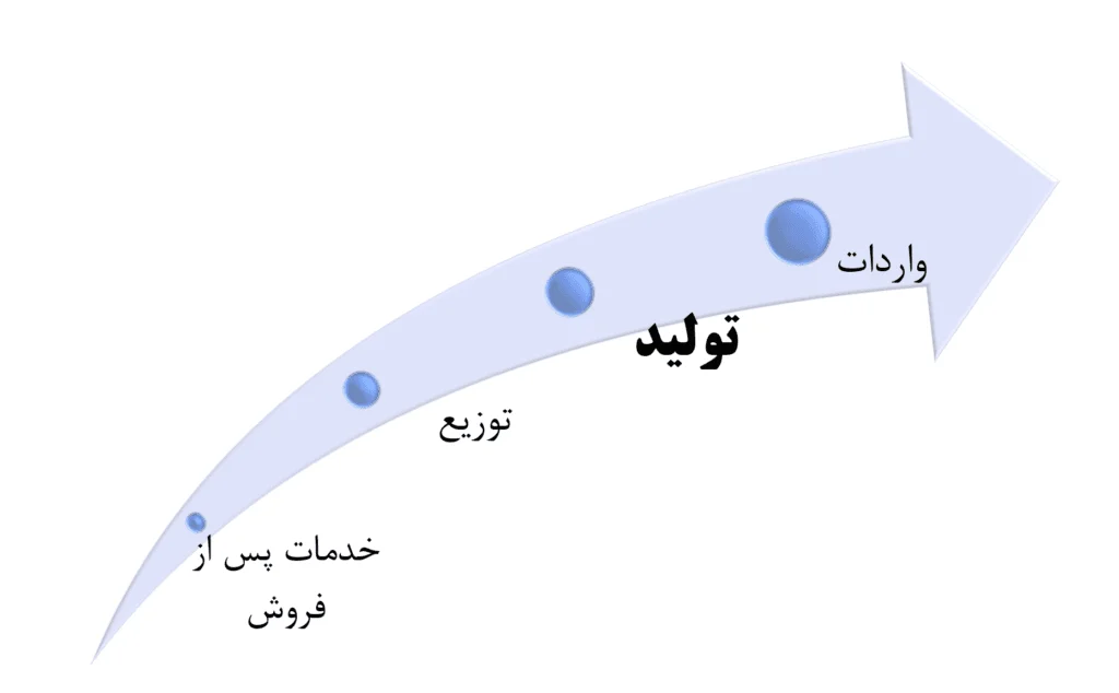 تولید لوازم و تجهیزات پزشکی