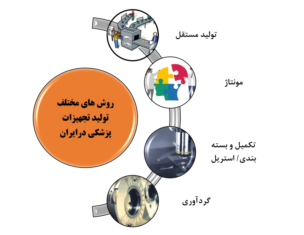 تولید تجهیزات پزشکی