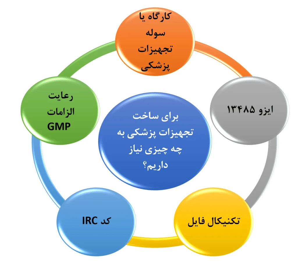 برای راه اندازی کارخانه/ کارگاه تجهیزات پزشکی چه چیزی لازم است؟