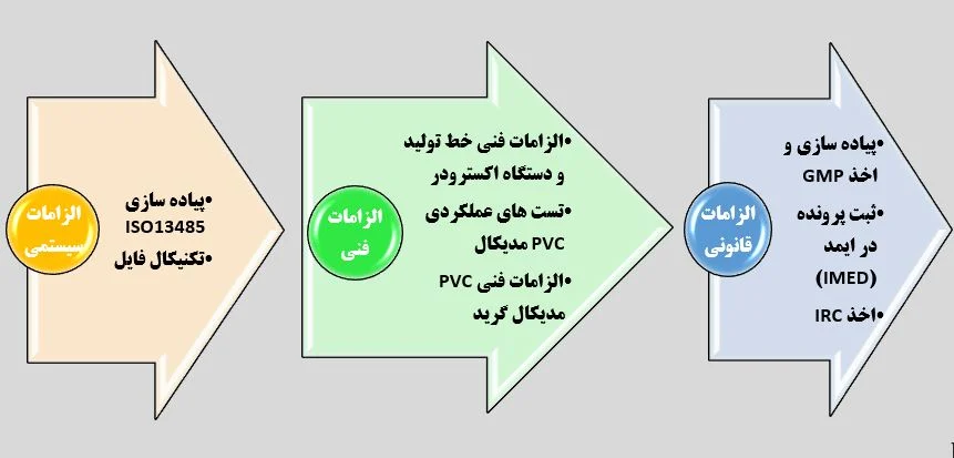 اخذ مجوز گرانول PVC پزشکی